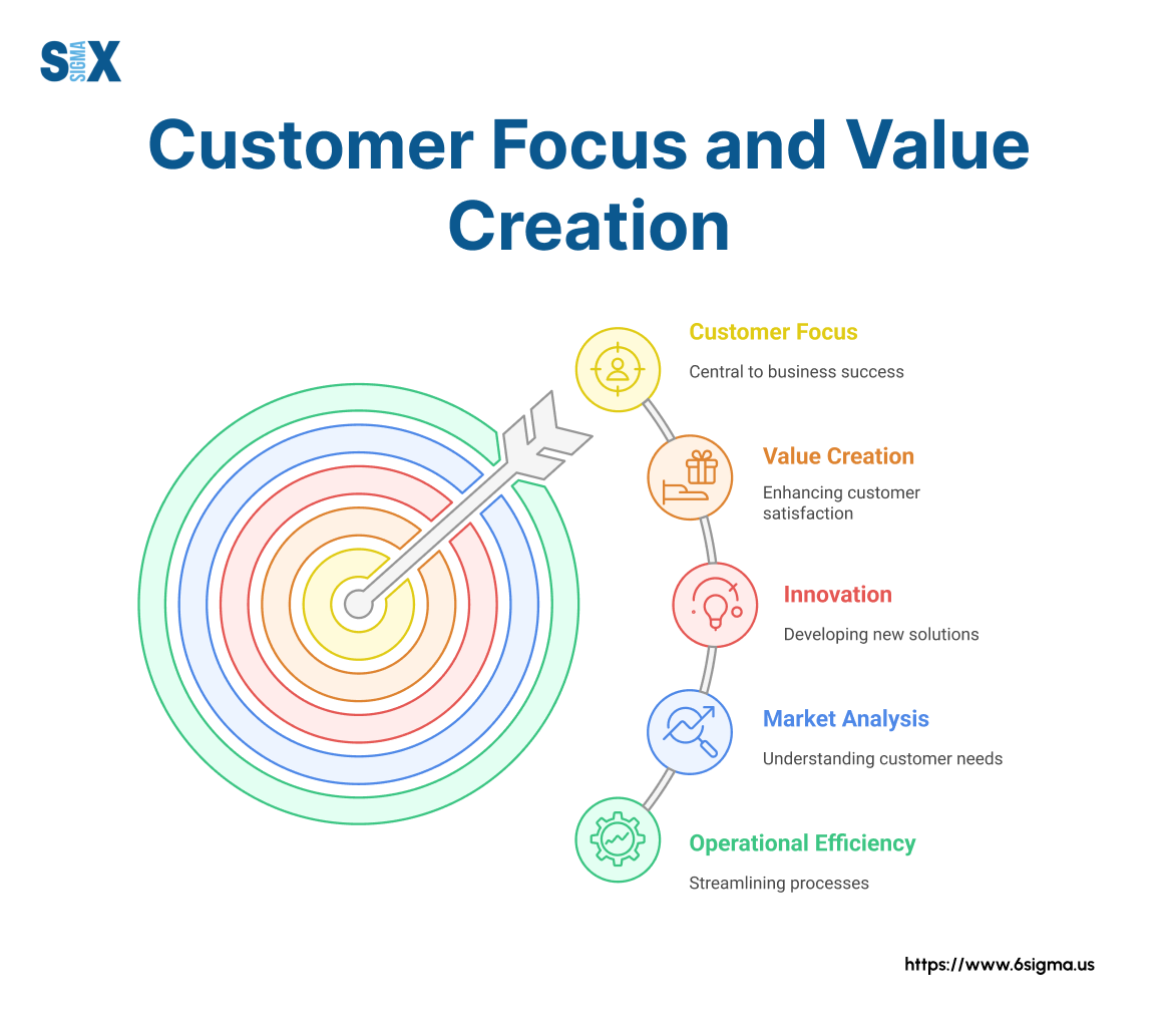 Image: Customer Focus and Value Creation