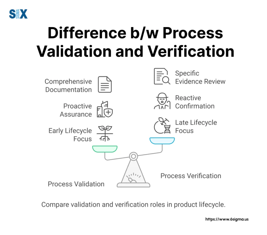 Image: Difference b/w Process Validation and Verification
