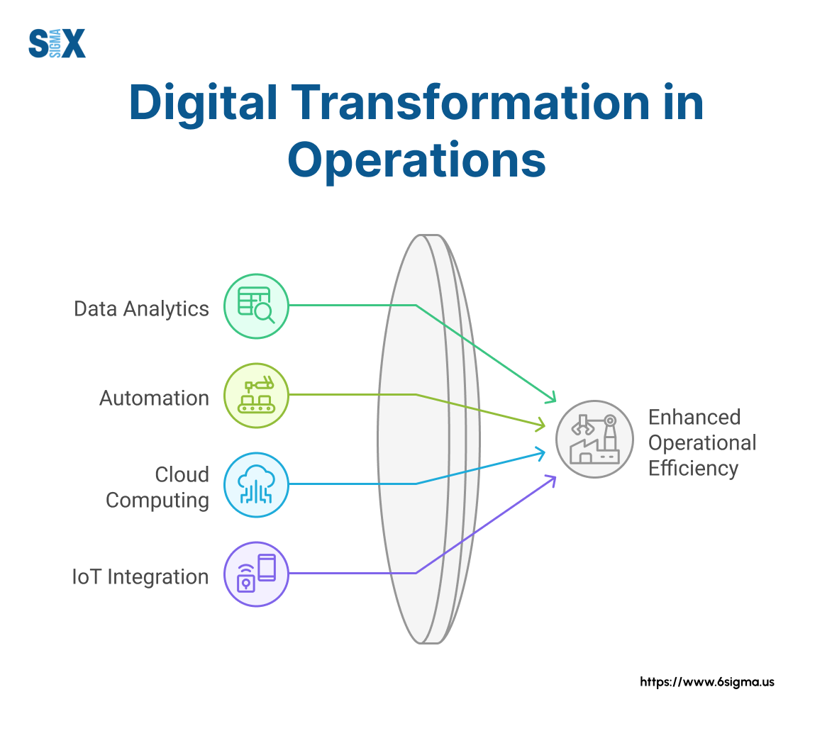 Image: Digital Transformation in Operations