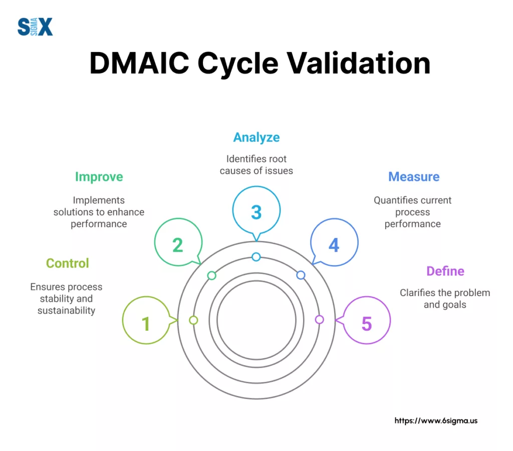 Image: DMAIC Cycle Validation