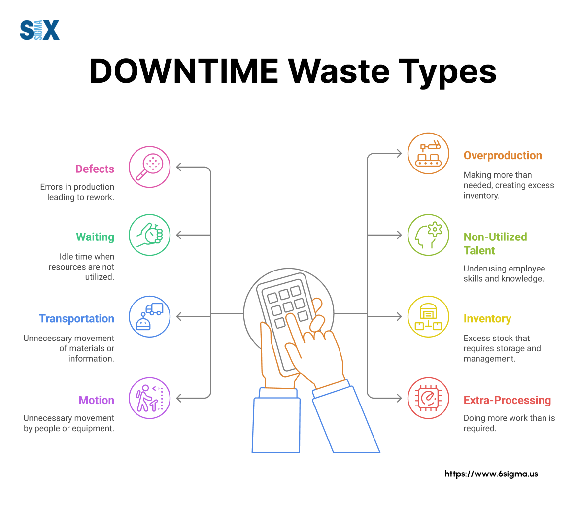 Image: DOWNTIME Waste Types
