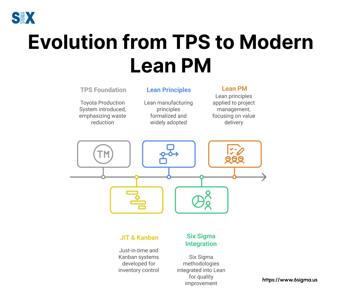 Image: Evolution from TPS to Modern PM
