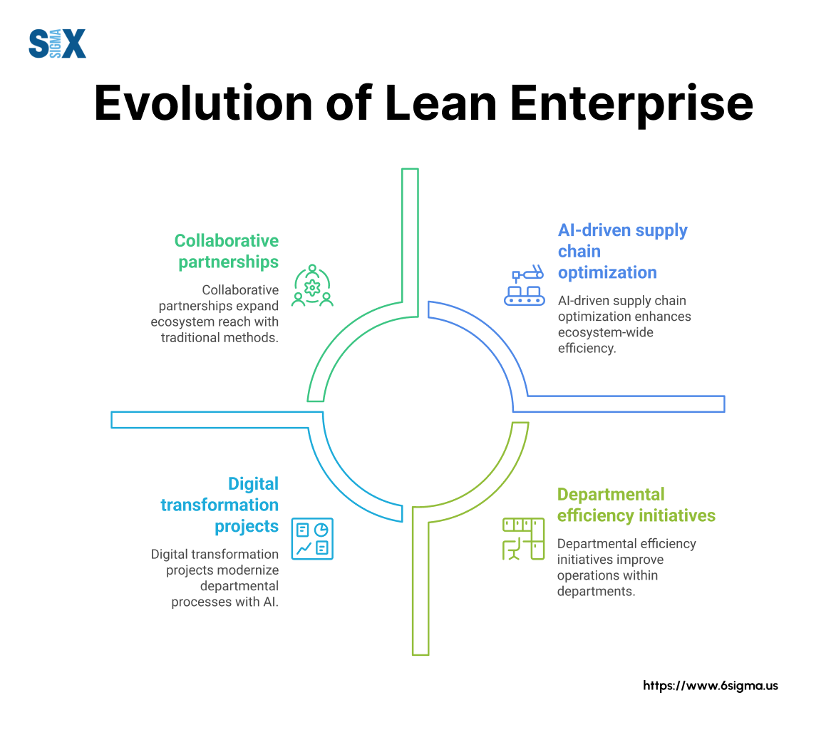 Image: Evolution of Lean Enterprise