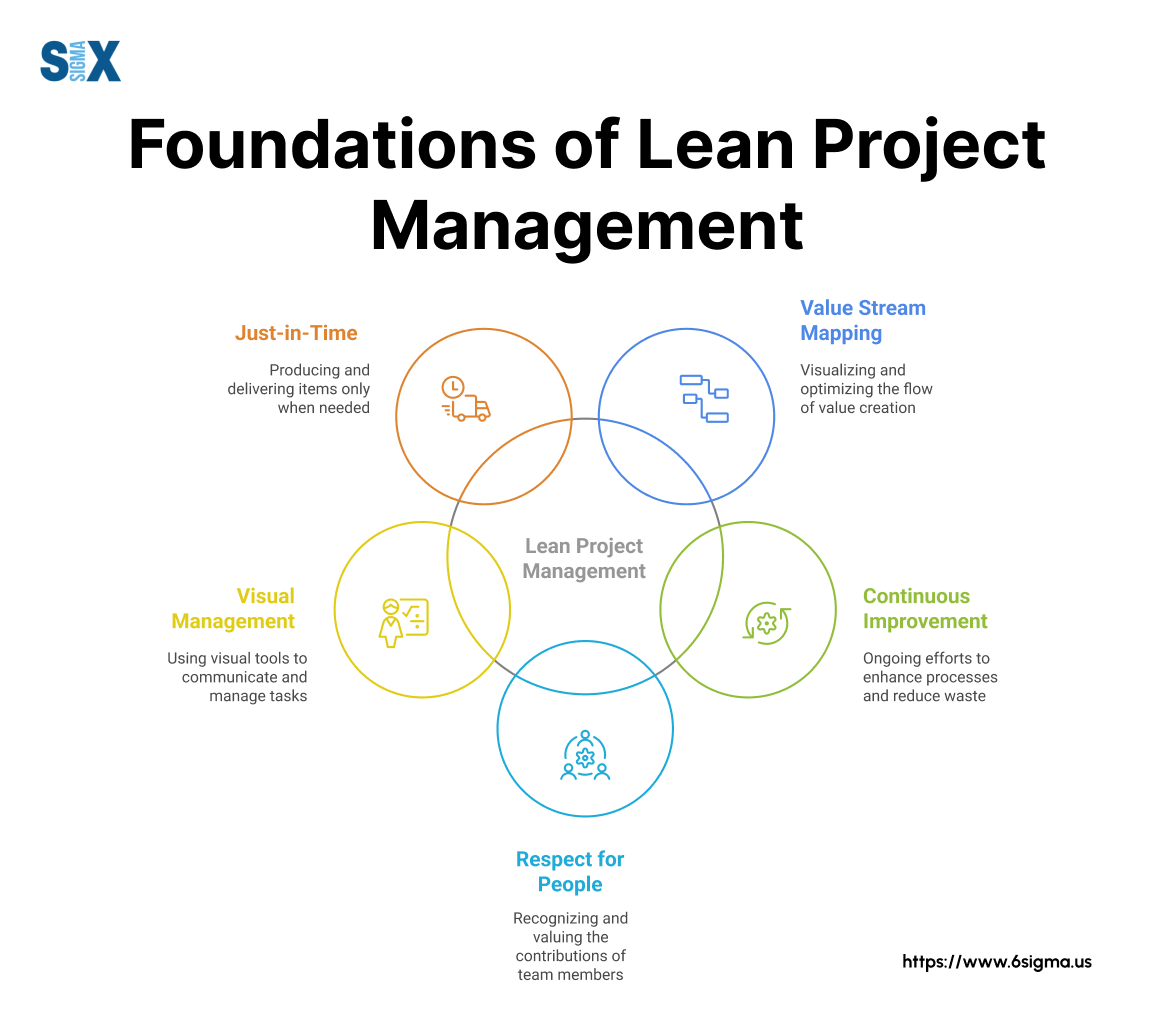 Image: Foundations of Lean Project Management
