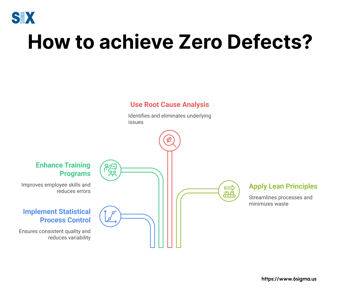 Image: How to Achieve Zero Defects?
