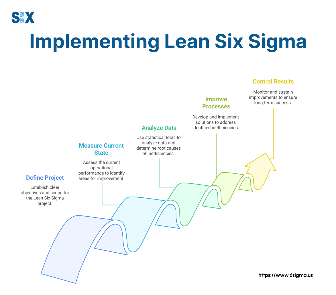 Image: Implementing Lean Six Sigma