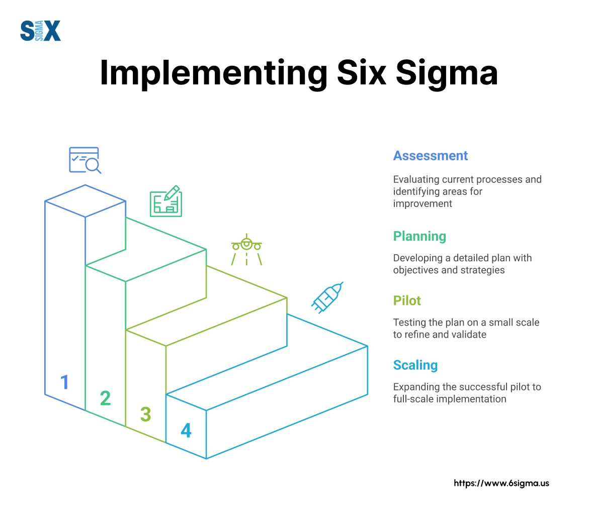 Image: Implementing Six Sigma