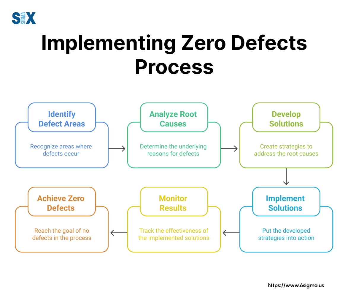 Image: Implementing Zero Defects