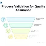 Image: Process Validation in Six Sigma