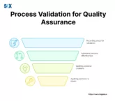 Image: Process Validation in Six Sigma