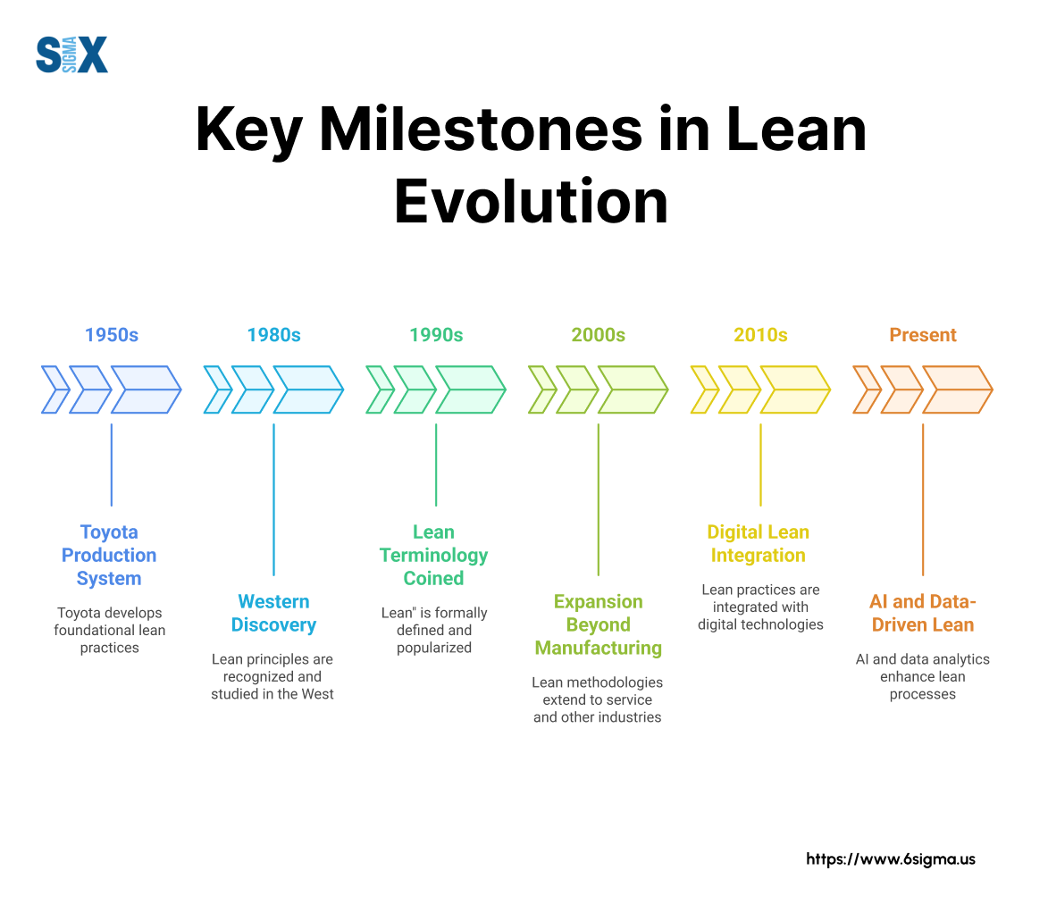 Image: Key Milestones in Lean Evolution