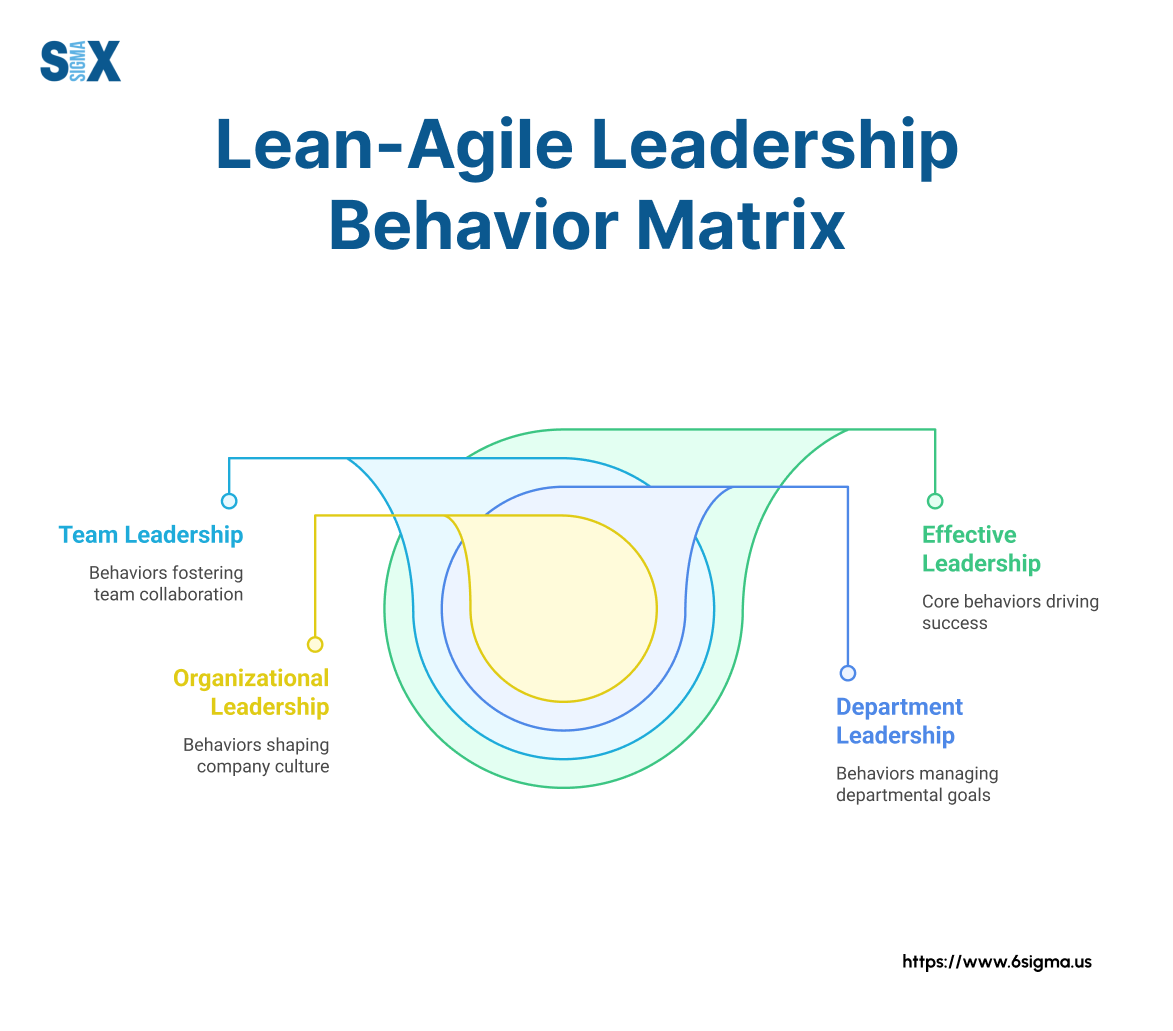 Image: Lean-Agile Leadership Behavior Matrix