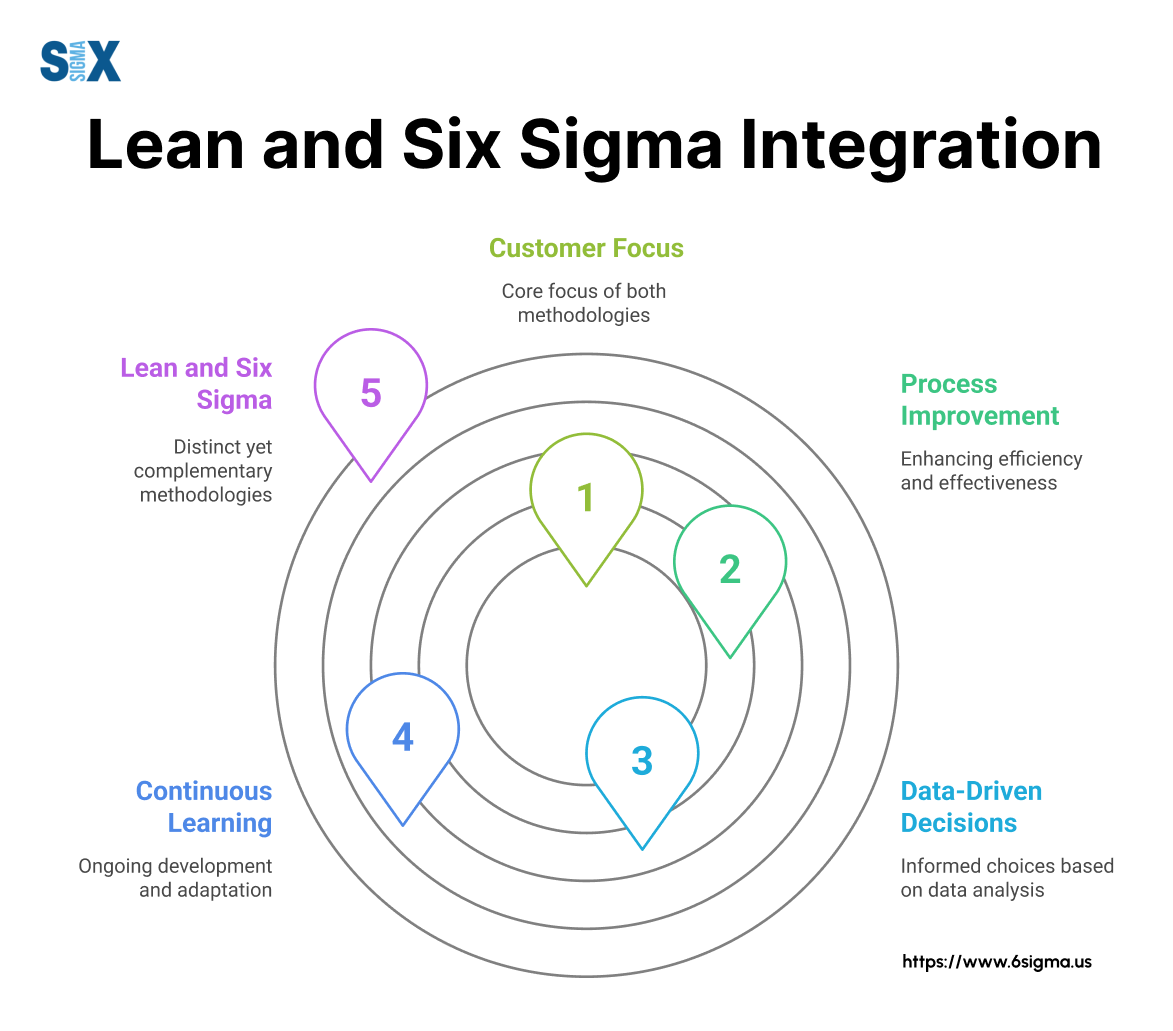 Image: Lean and Six Sigma Integration