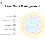 Image: Lean Daily Management