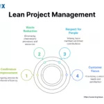 Image: Lean Project Management