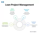 Image: Lean Project Management