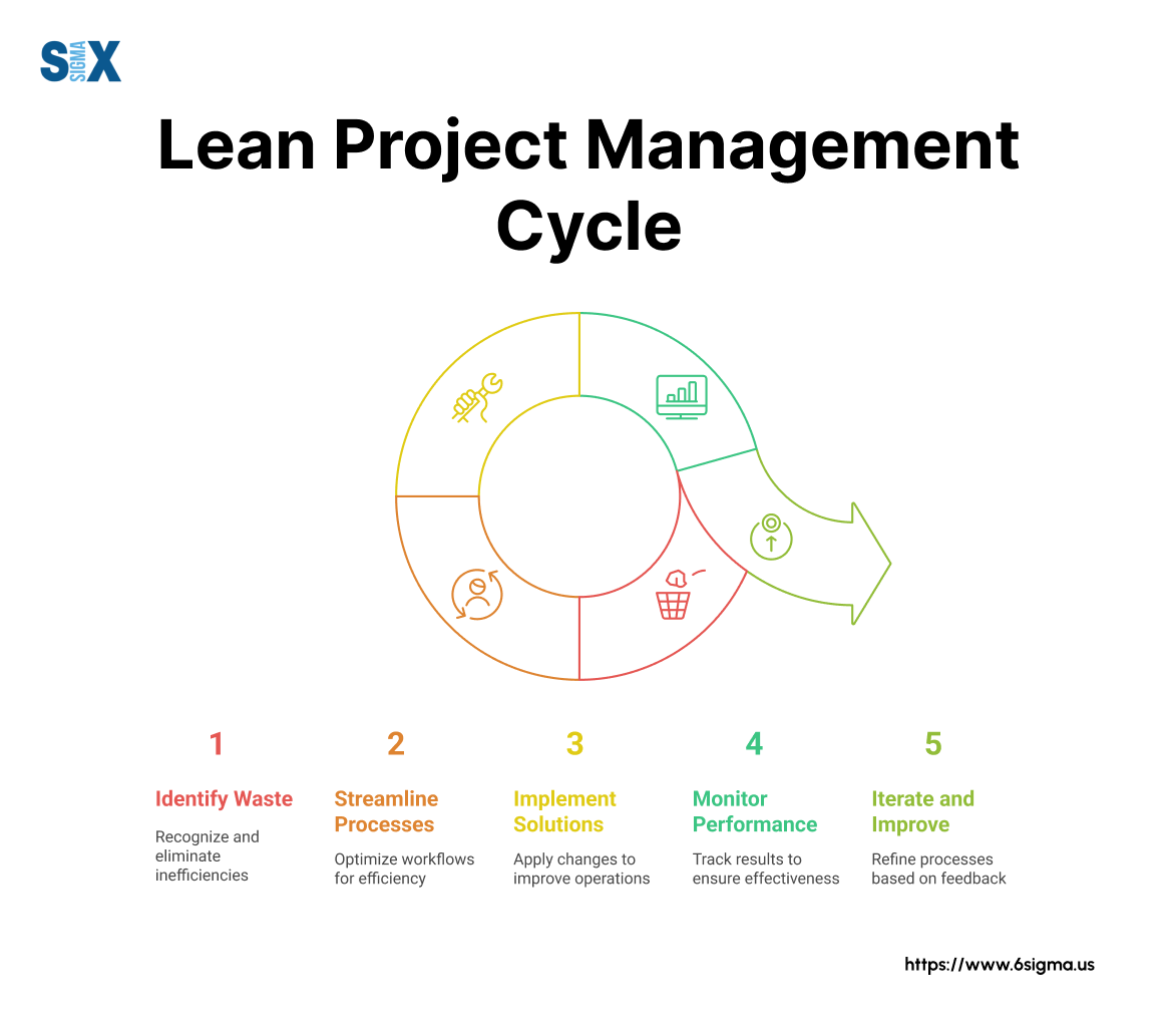 Image: Lean Project Management Cycle