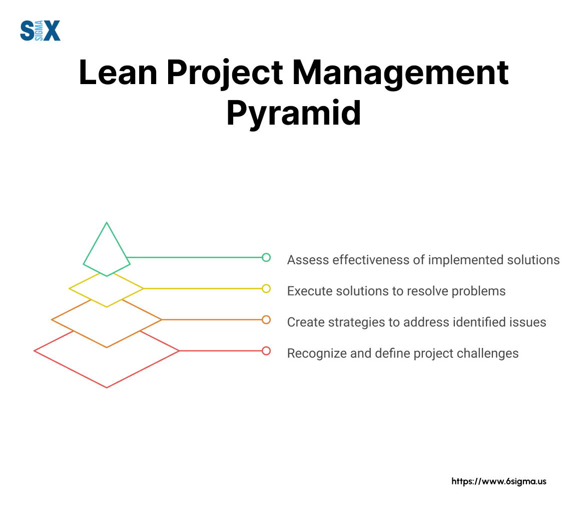 Image: Lean Project Management Pyramid