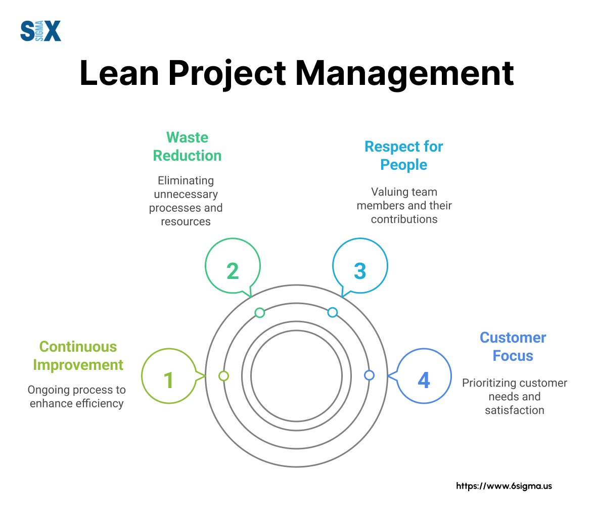 Image: Lean Project Management