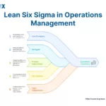 Image: Lean Six Sigma in Operations Management
