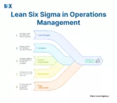 Image: Lean Six Sigma in Operations Management