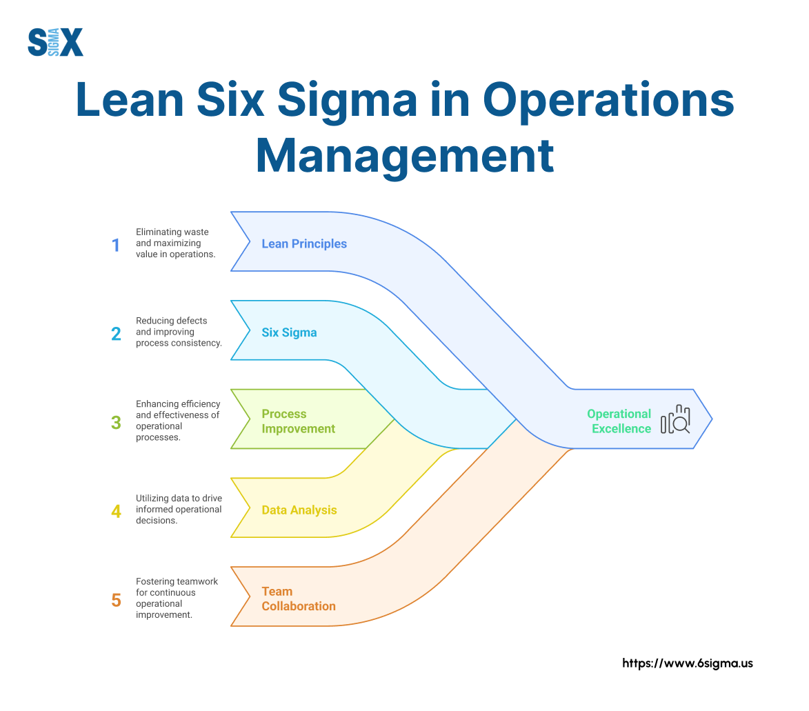 Image: Lean Six Sigma in Operations Management