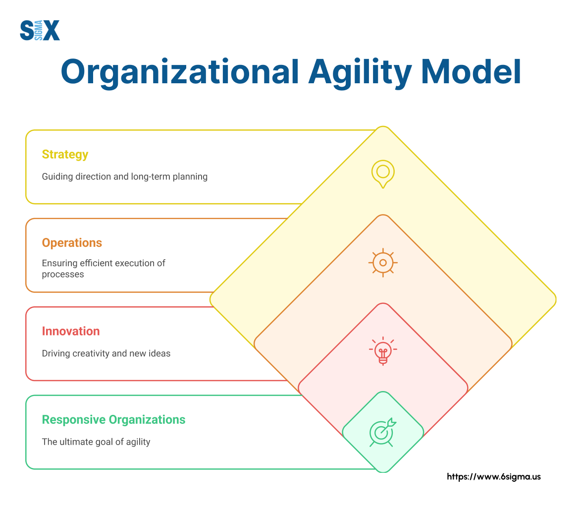 Image: Organizational Agility Model