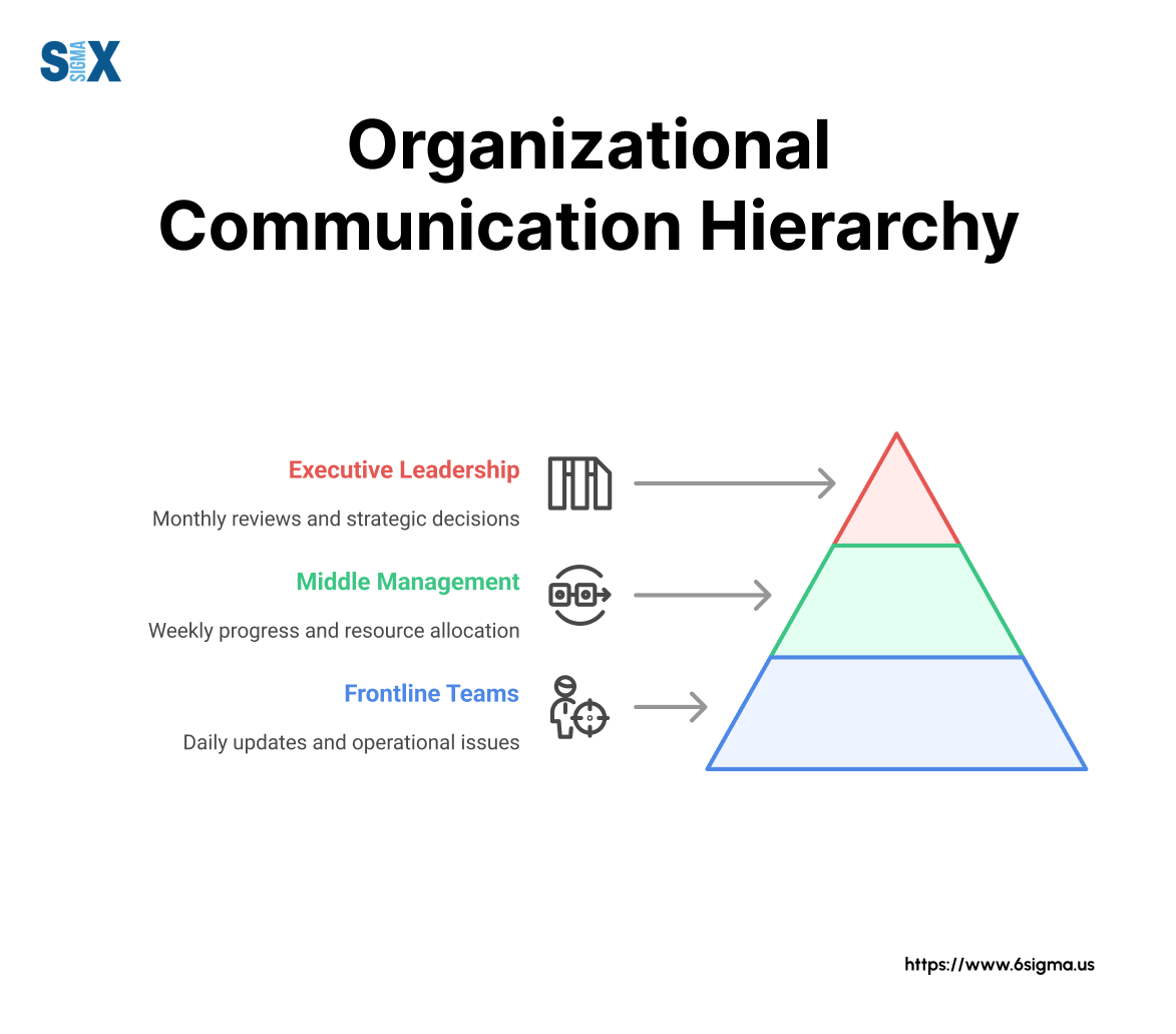 Image: Organizational Communication Hierarchy
