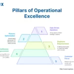 Image: Core Pillars of Operational Excellence