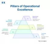 Image: Core Pillars of Operational Excellence