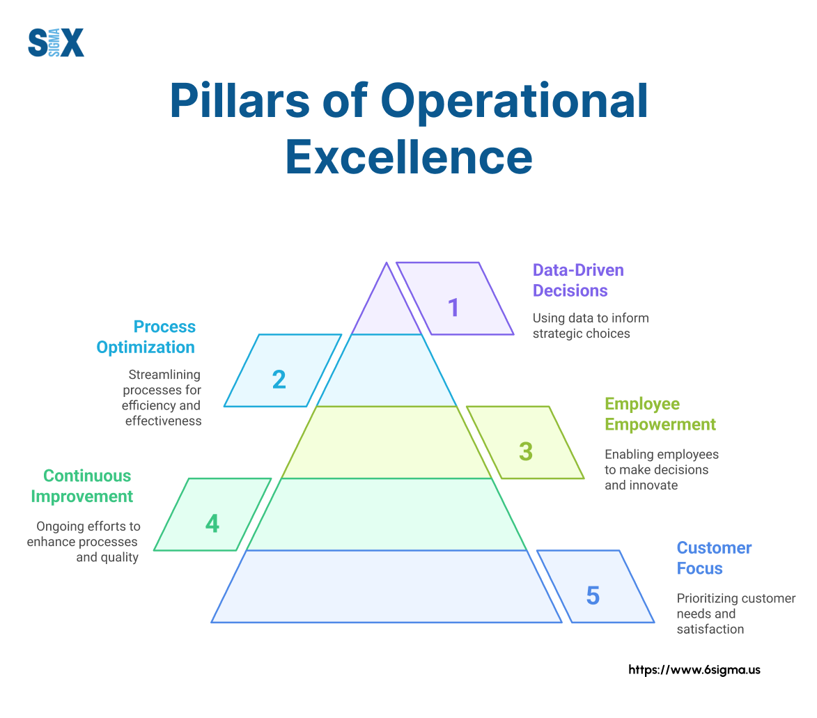 Image: Pillars of Operational Excellence