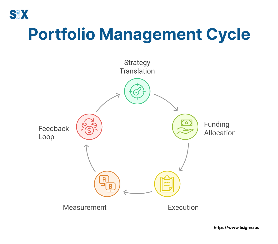 Image: Portfolio Management Cycle