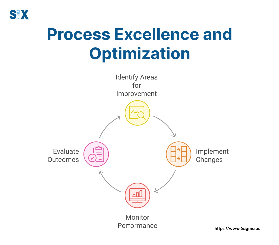 Image: Process Excellence and Optimization