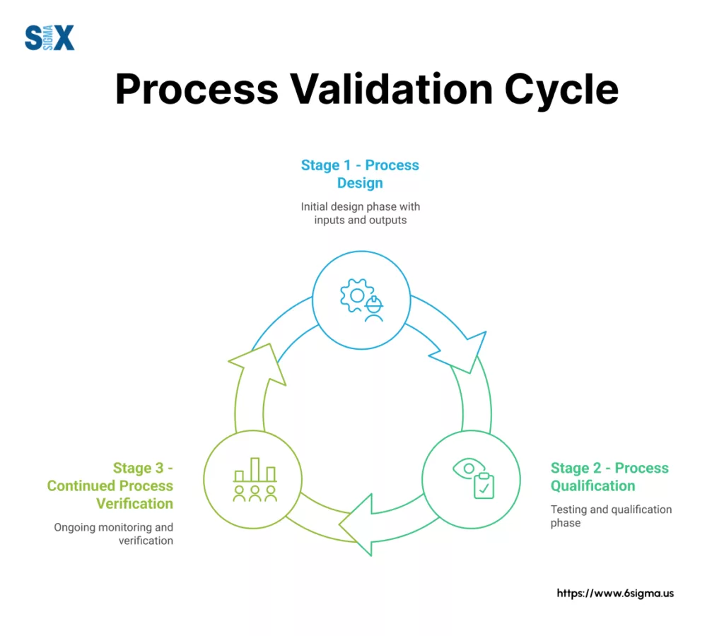 Image: Process Validation Cycle