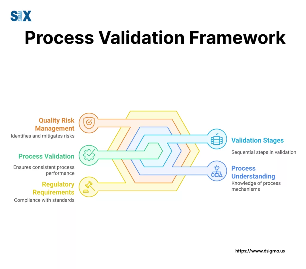 Image: Process Validation Framework