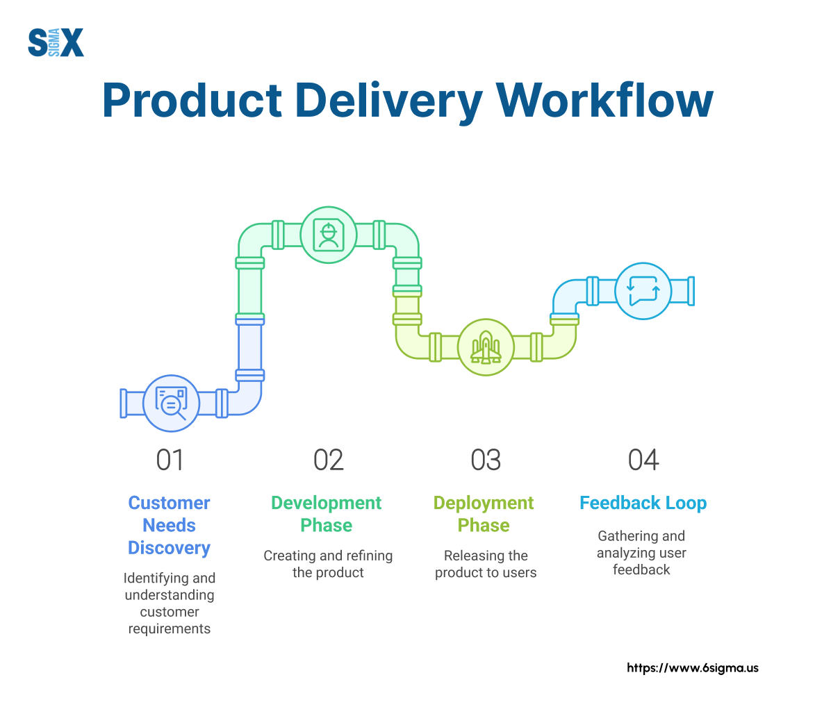 Image: Product Delivery Workflow