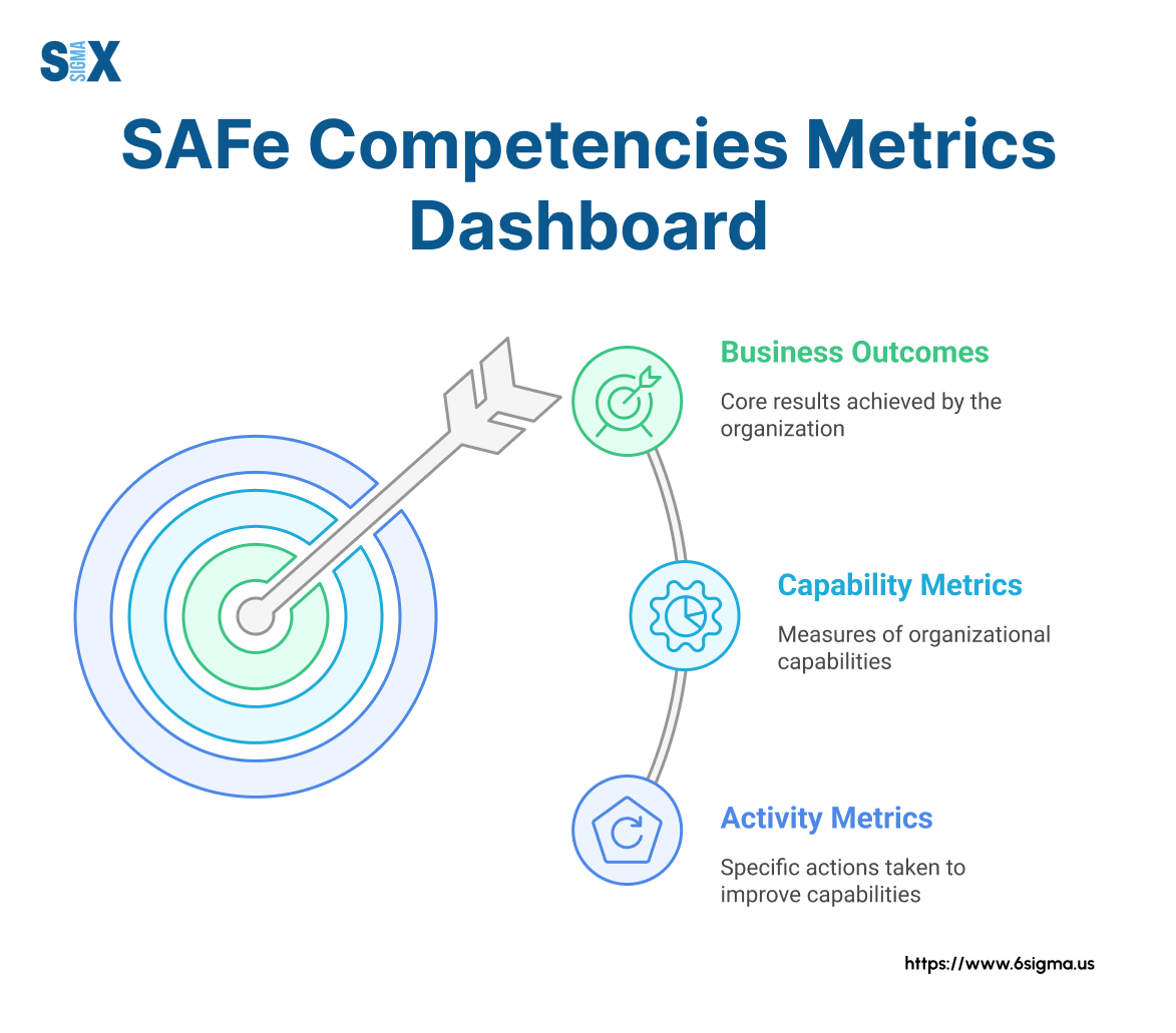 Image: SAFe Competencies Metrics Dashboard