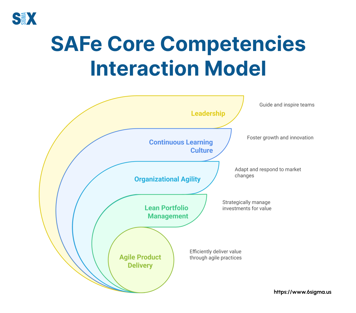 Image: SAFe Core Competencies Interaction Model