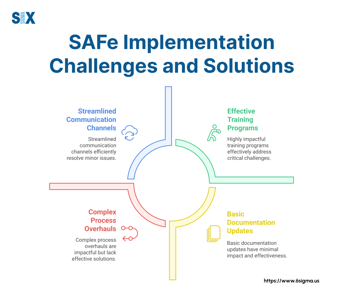 Image: SAFe Implementation Challenges and Solutions
