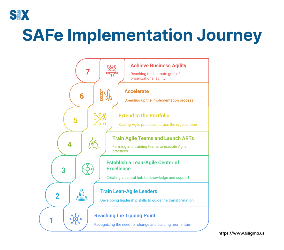Image SAFe Implementation Journey