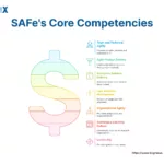Image: Core Competencies of SAFe (Scaled Agile Framework)