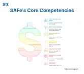 Image: Core Competencies of SAFe (Scaled Agile Framework)