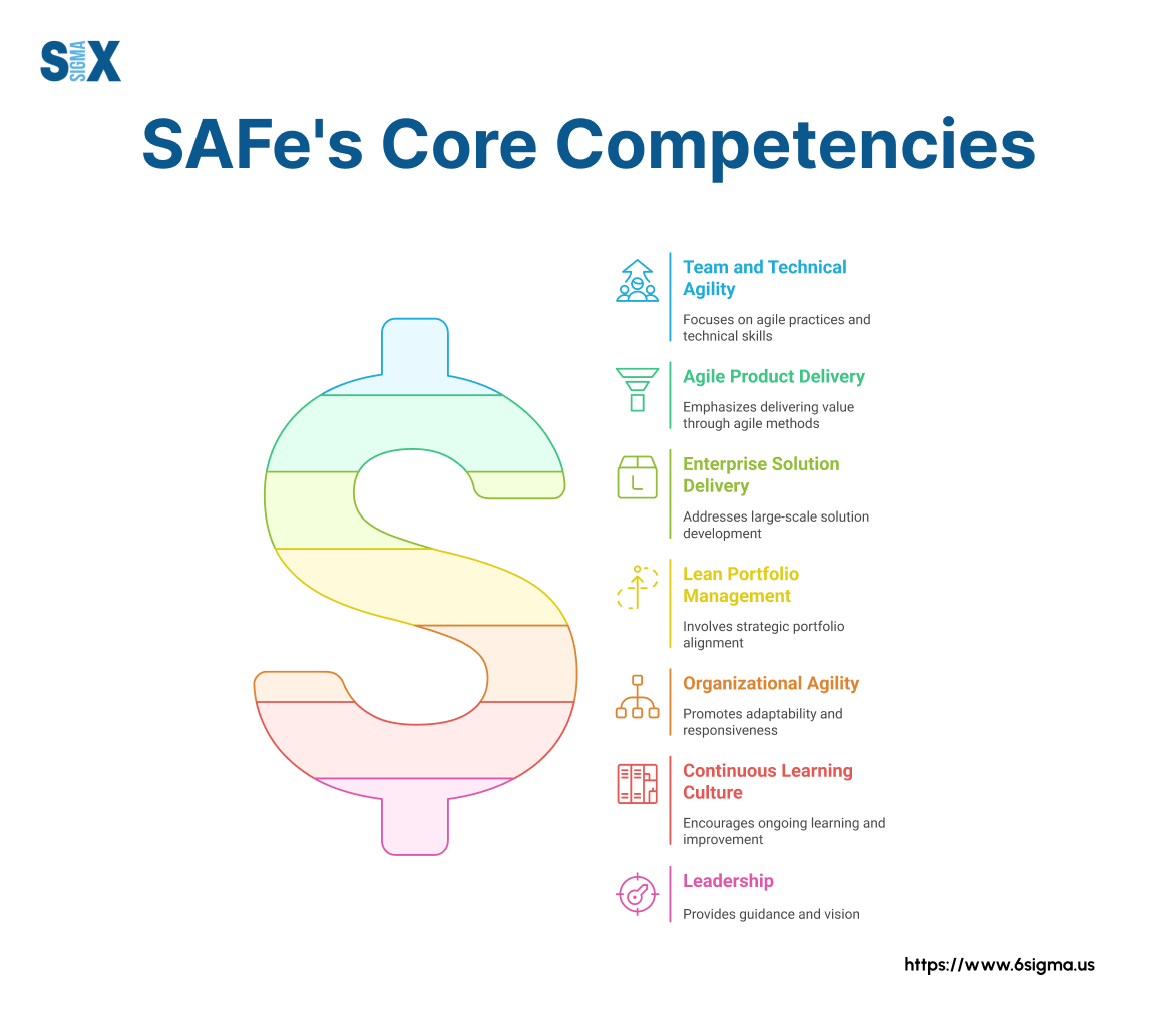 Image: SAFe's Core Competencies