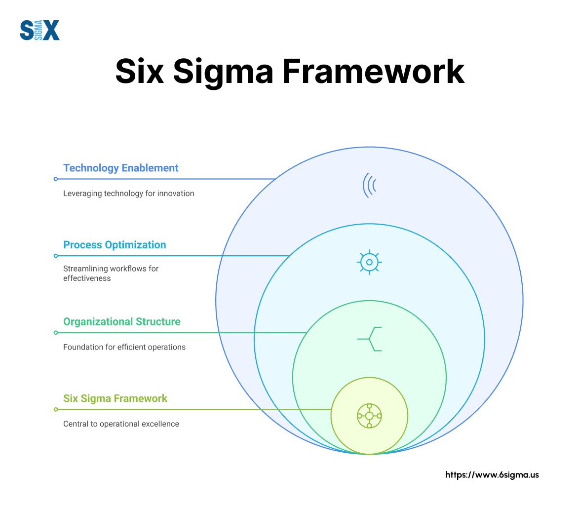 Image: Six Sigma Framework