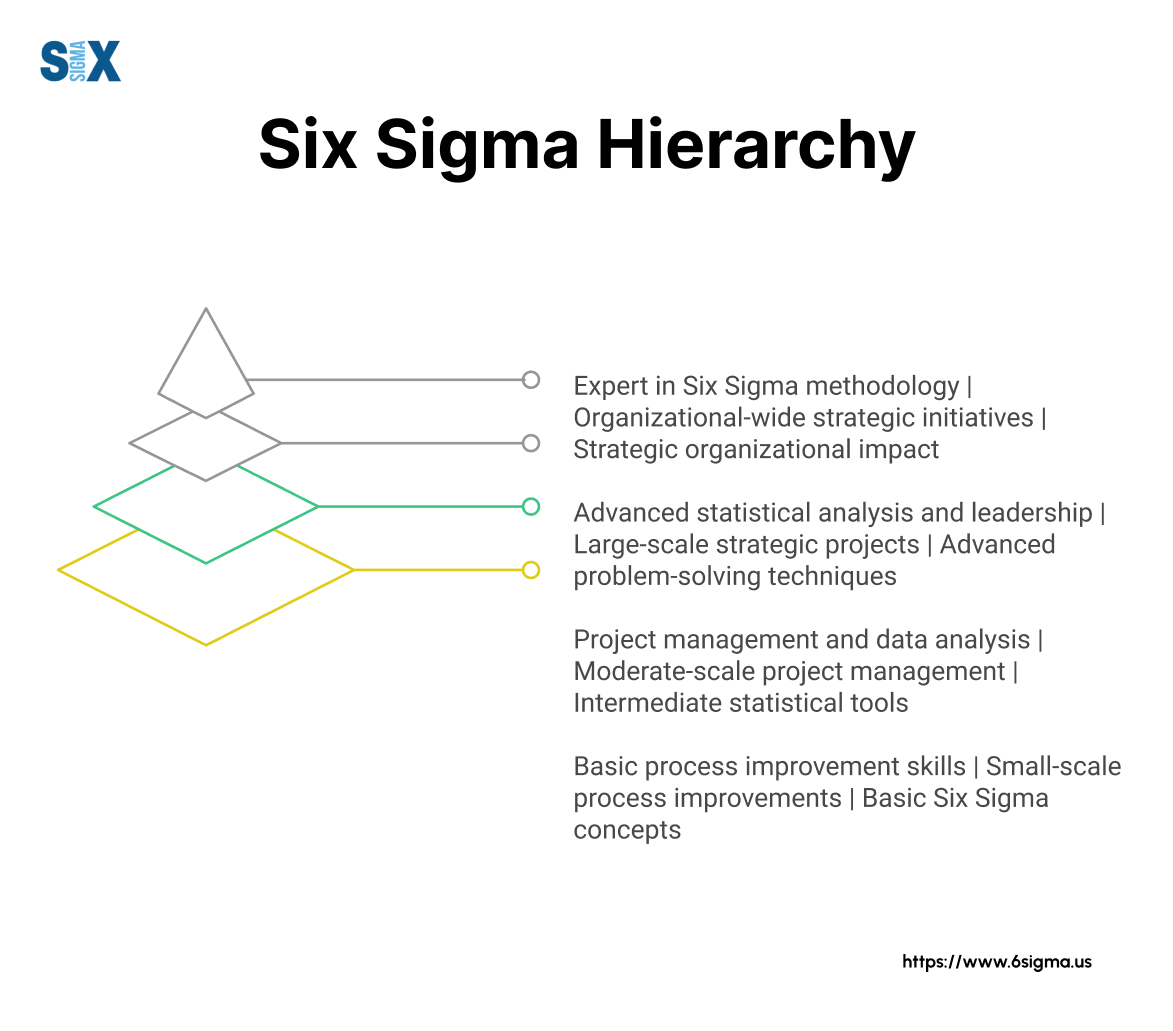 Image: Six Sigma Hierarchy