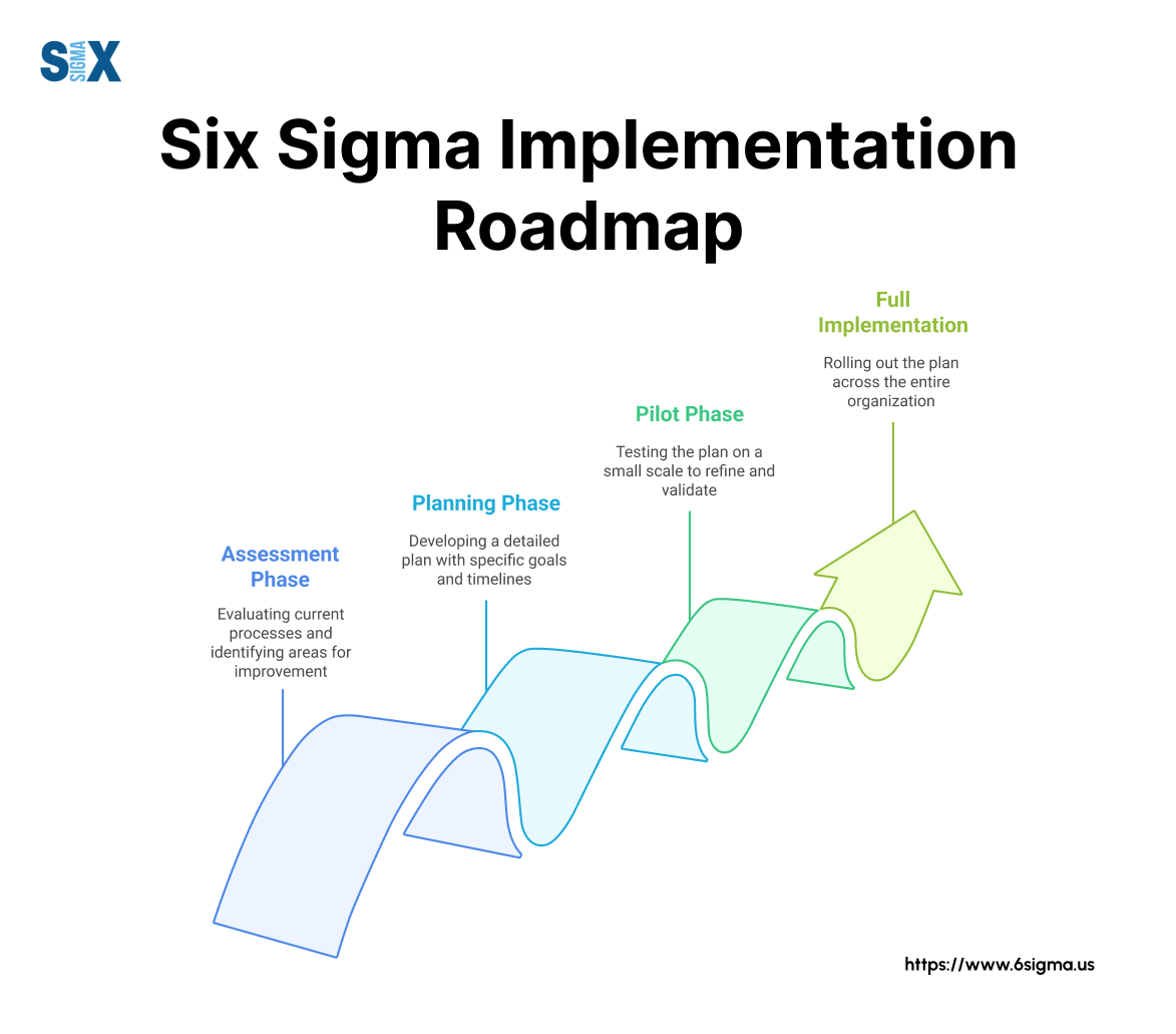 Image: Six Sigma Implementation Roadmap