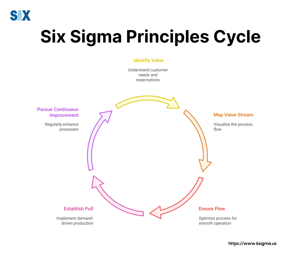 Image: Six Sigma Principles Cycle