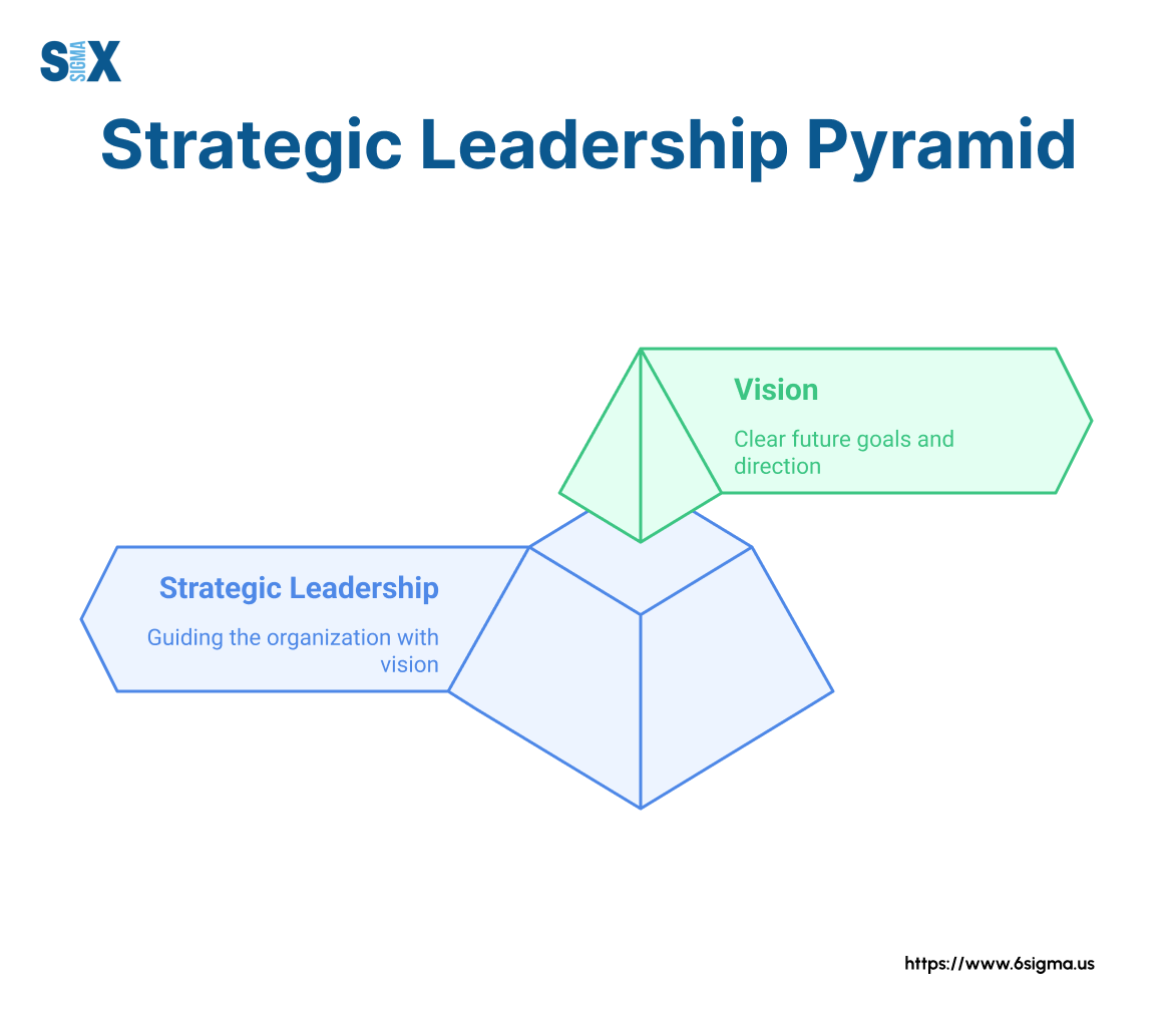 Image: Strategic Leadership Pyramid