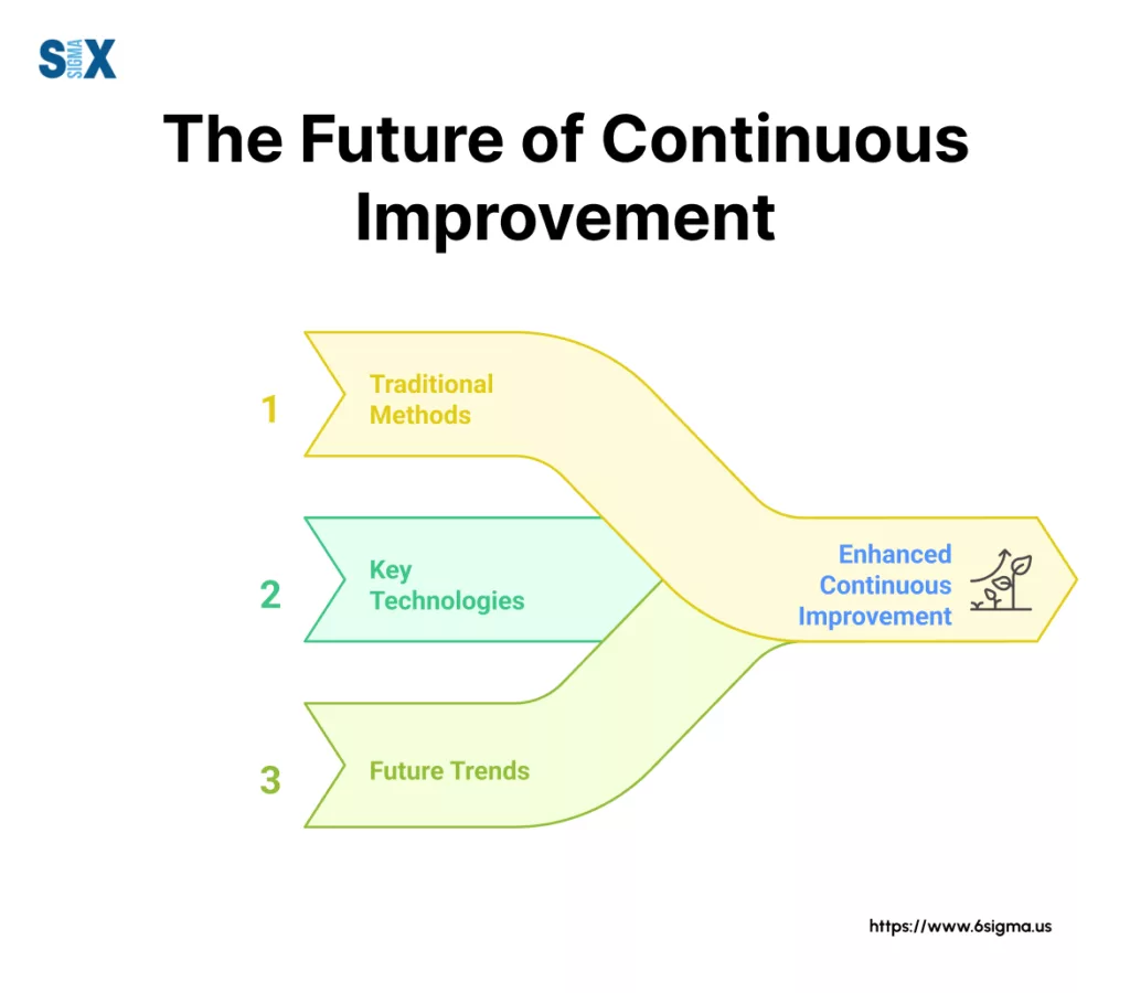 Image: The Future of Continuous Improvement