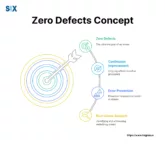 Image: Zero Defects Concept